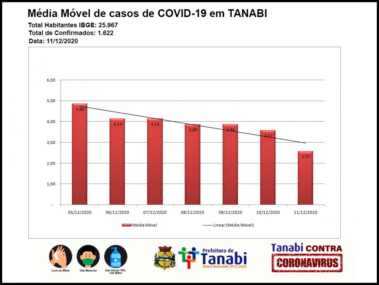 Média móvel de novos casos de COVID19 em Tanabi - Dezembro
