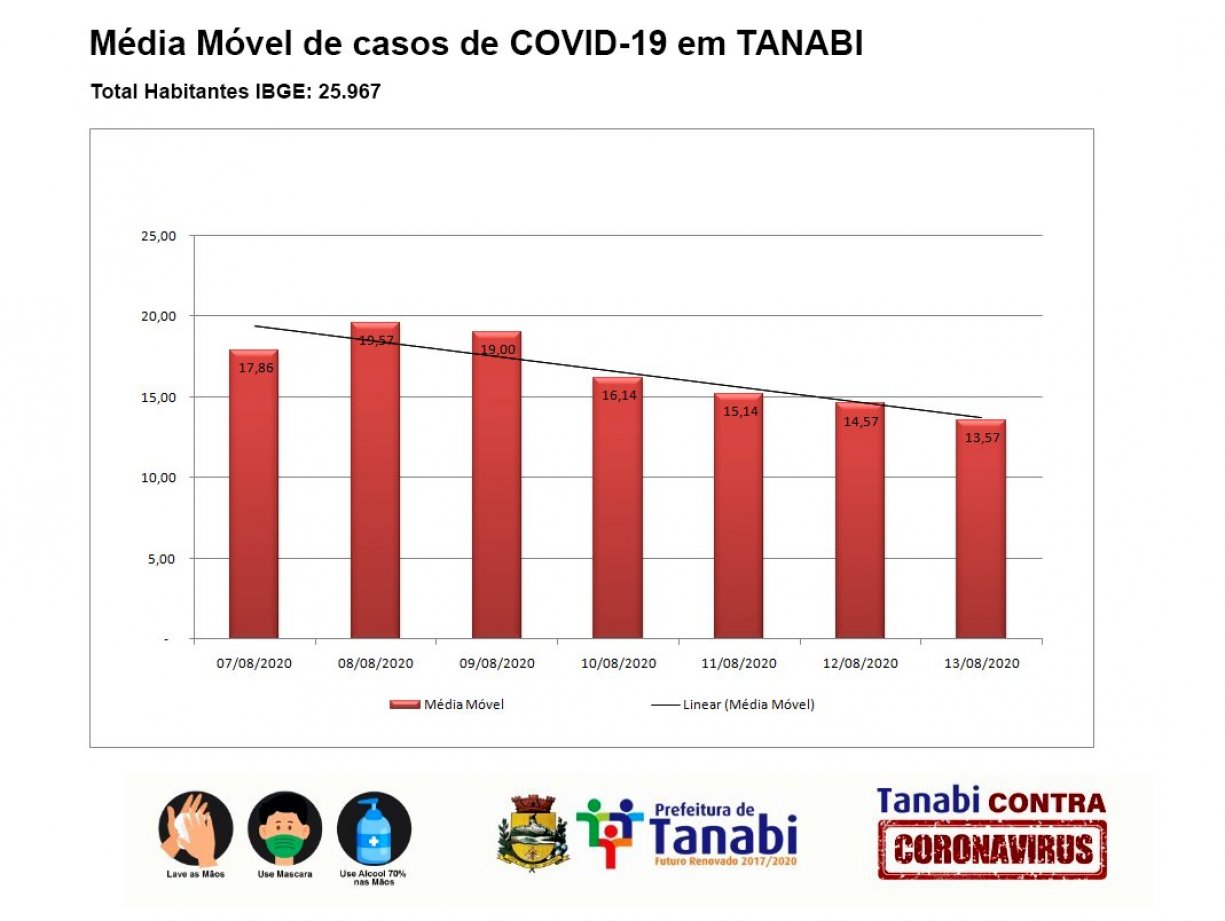 Média móvel de novos casos de COVID19 em Tanabi