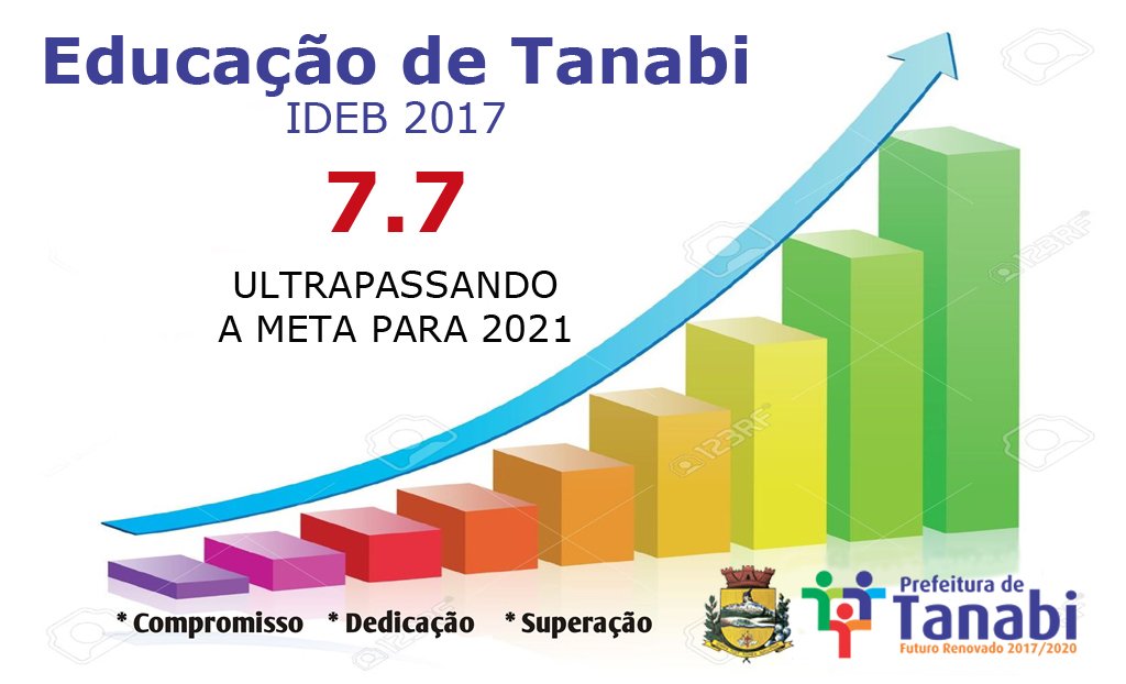 Educação de Tanabi demonstra excelência em resultados - IDEB 7.7