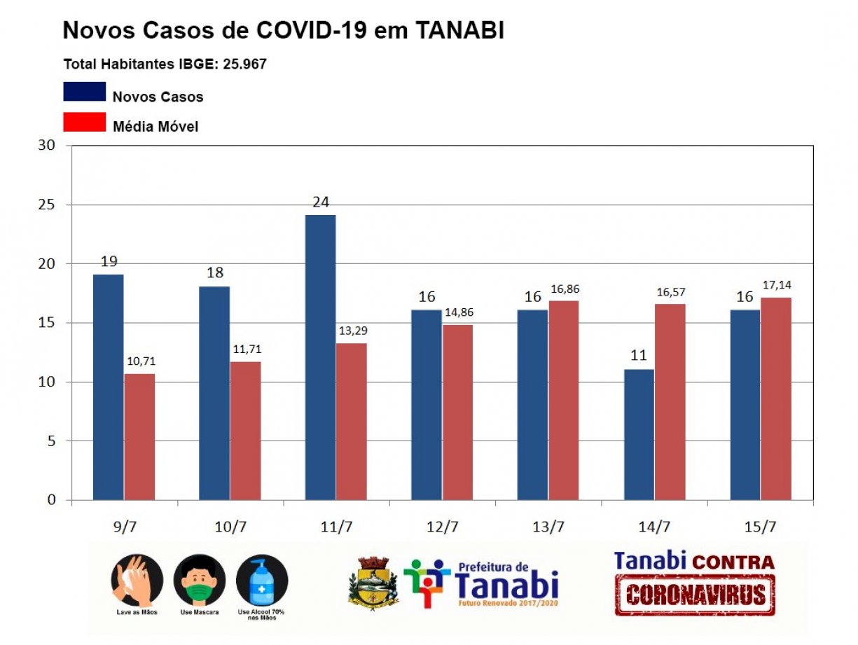 Gráfico de novos casos de COVID-19 em Tanabi